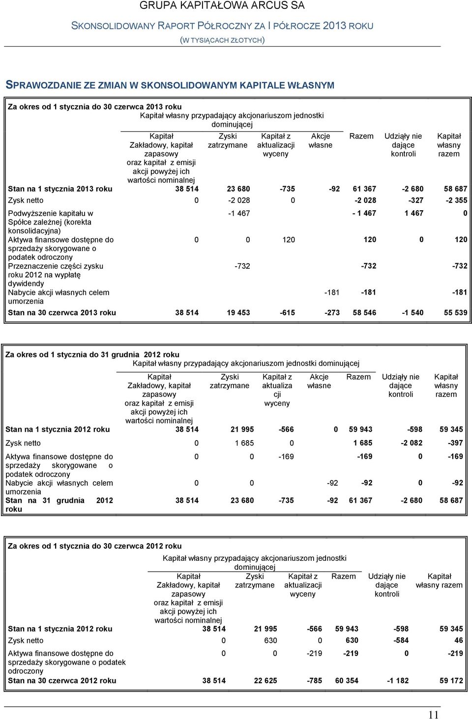 własny razem Stan na 1 stycznia 2013 roku 38 514 23 680-735 -92 61 367-2 680 58 687 Zysk netto 0-2 028 0-2 028-327 -2 355 Podwyższenie kapitału w Spółce zależnej (korekta konsolidacyjna) Aktywa