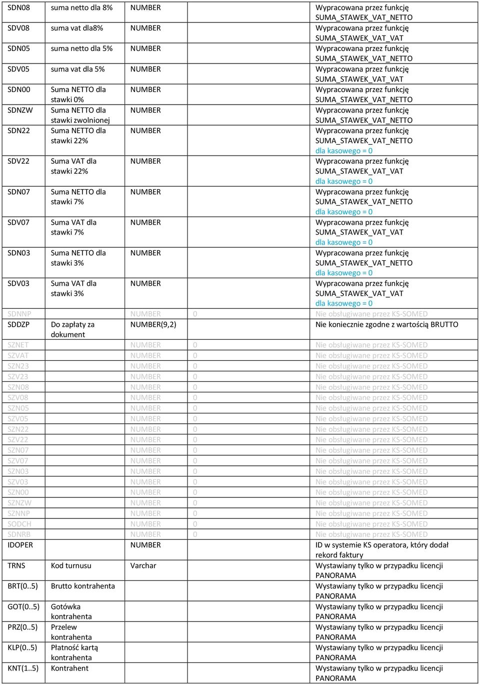 kasowego = 0 SUMA_STAWEK_VAT_VAT dla kasowego = 0 dla kasowego = 0 SUMA_STAWEK_VAT_VAT dla kasowego = 0 dla kasowego = 0 SUMA_STAWEK_VAT_VAT dla kasowego = 0 SDNNP 0 Nie obsługiwane przez KS-SOMED