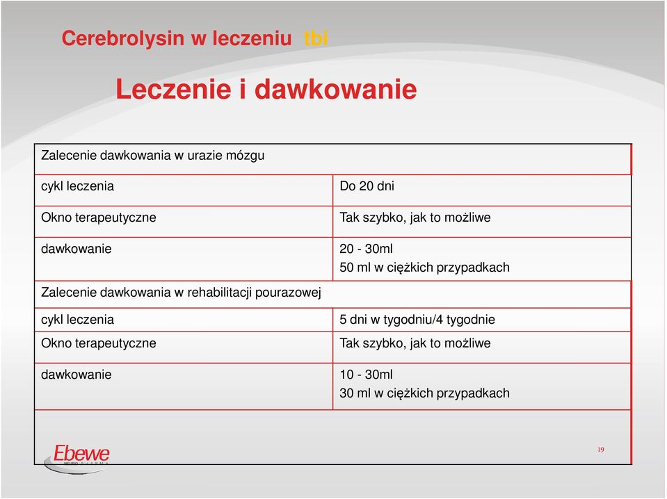 ciężkich przypadkach Zalecenie dawkowania w rehabilitacji pourazowej cykl leczenia 5 dni w