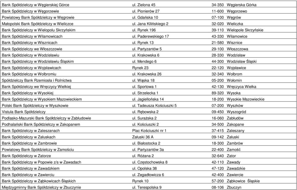 Rynek 196 39-110 Wielopole Skrzyńskie Bank Spółdzielczy w Wilamowicach ul. Paderewskiego 17 43-330 Wilamowice Bank Spółdzielczy w Wisznicach ul.