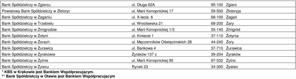 Kmiecie 1 37-110 Żołynia Bank Spółdzielczy w Żorach ul. Męczenników Oświęcimskich 28 44-240 Żory Bank Spółdzielczy w Żurawicy ul.