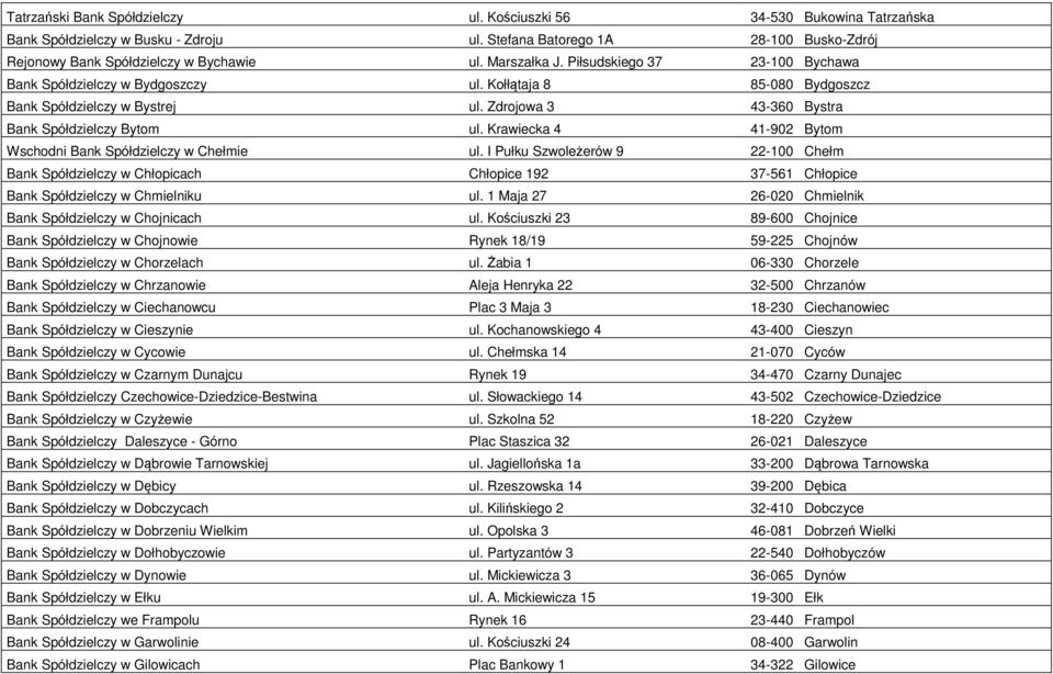 Krawiecka 4 41-902 Bytom Wschodni Bank Spółdzielczy w Chełmie ul. I Pułku Szwoleżerów 9 22-100 Chełm Bank Spółdzielczy w Chłopicach Chłopice 192 37-561 Chłopice Bank Spółdzielczy w Chmielniku ul.