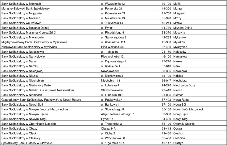 Rynek 1 34-730 Mszana Dolna Bank Spółdzielczy Muszyna-Krynica Zdrój ul. Piłsudskiego 8 33-370 Muszyna Bank Spółdzielczy w Mykanowie ul.