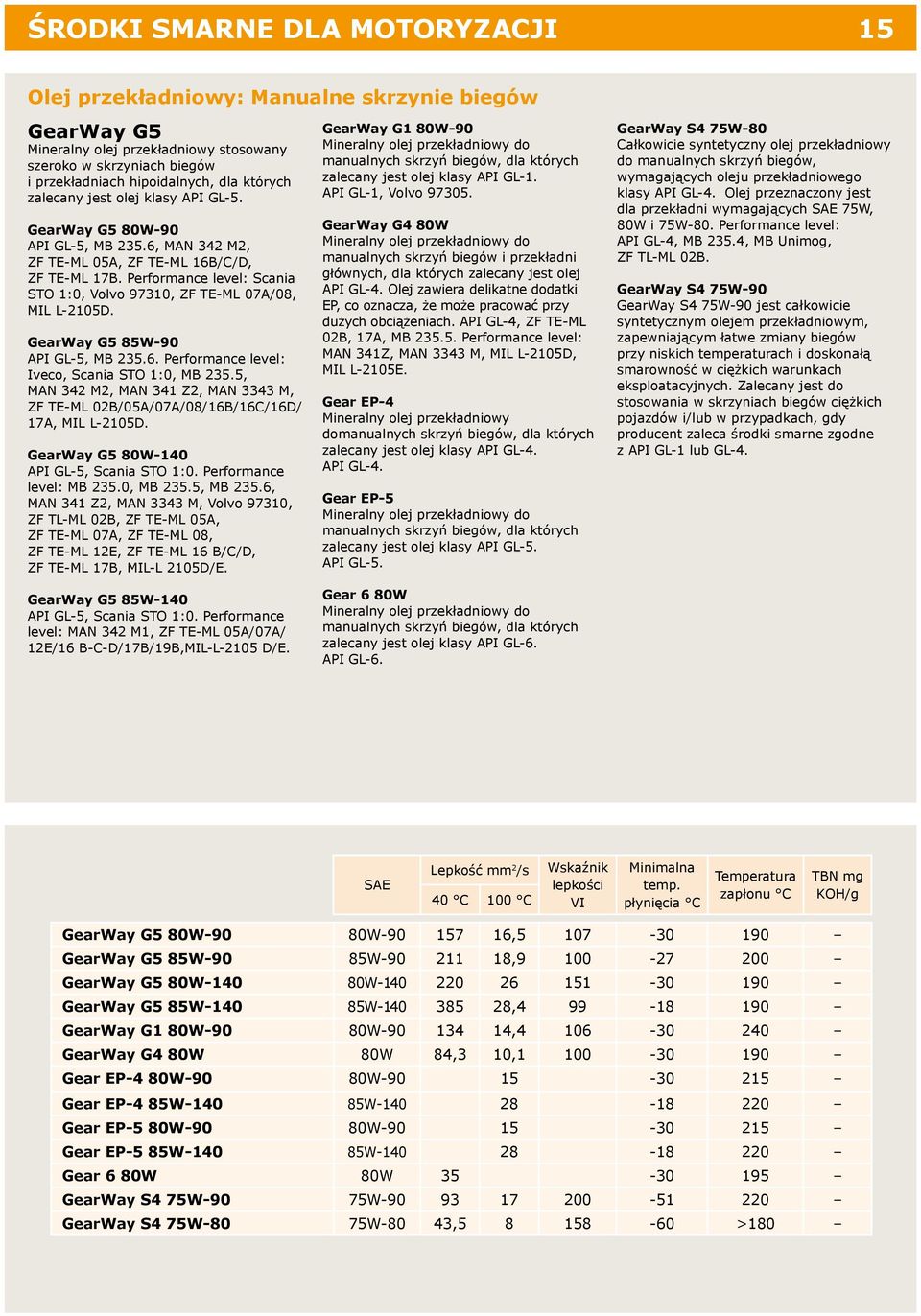 Performance level: Scania STO 1:0, Volvo 97310, ZF TE-ML 07A/08, MIL L-2105D. GearWay G5 85W-90 API GL-5, MB 235.6. Performance level: Iveco, Scania STO 1:0, MB 235.