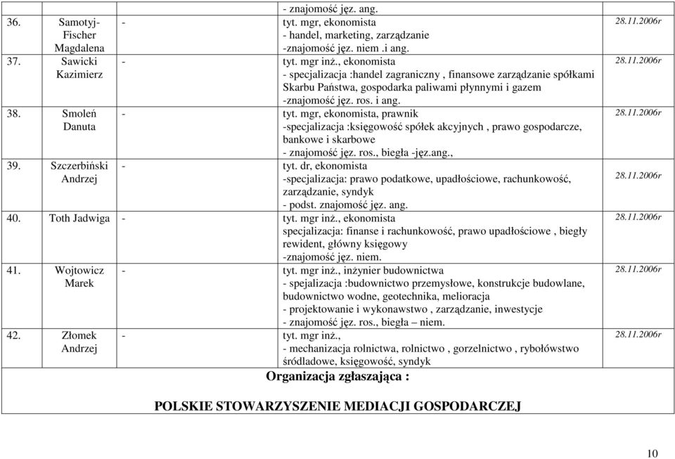 mgr, ekonomista, prawnik Danuta -specjalizacja :księgowość spółek akcyjnych, prawo gospodarcze, bankowe i skarbowe - znajomość jęz. ros., biegła -jęz.ang., 39. Szczerbiński - tyt.