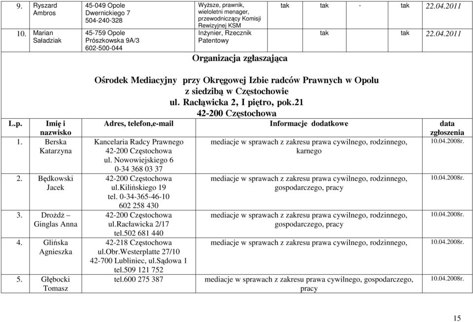 Patentowy Organizacja zgłaszająca tak tak - tak 22.04.2011 tak tak 22.04.2011 L.p. Imię i nazwisko 1. Berska Katarzyna 2. Będkowski Jacek 3. DroŜdŜ Ginglas Anna 4. Glińska Agnieszka 5.