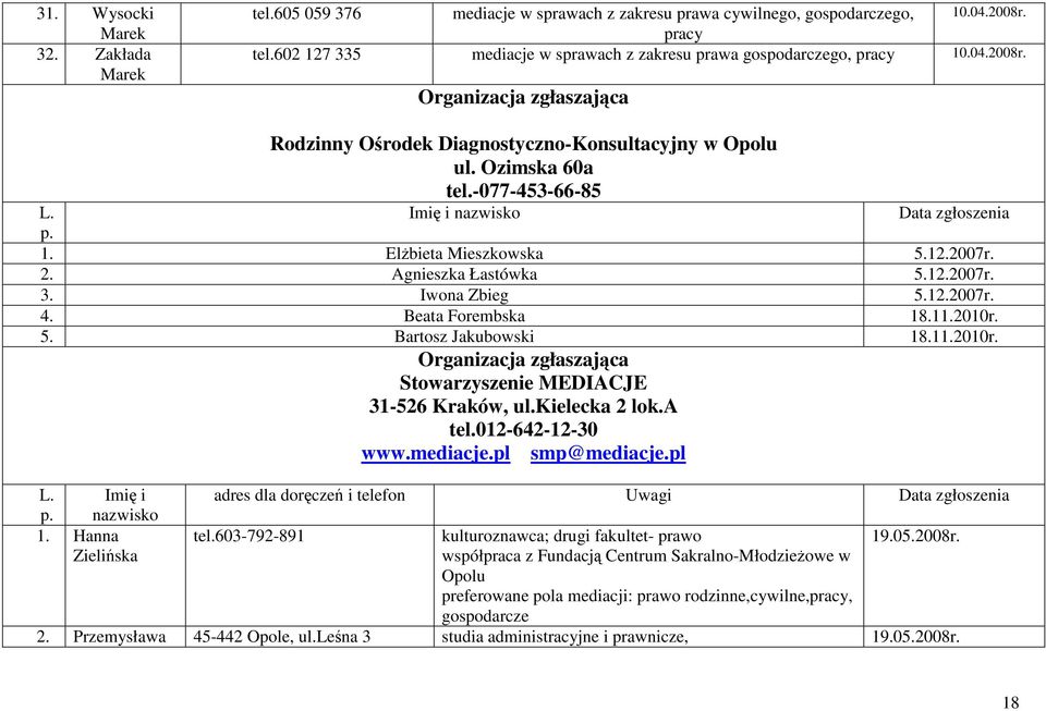 -077-453-66-85 Imię i nazwisko Data zgłoszenia 1. ElŜbieta Mieszkowska 5.12.2007r. 2. Agnieszka Łastówka 5.12.2007r. 3. Iwona Zbieg 5.12.2007r. 4. Beata Forembska 18.11.2010r. 5. Bartosz Jakubowski 18.