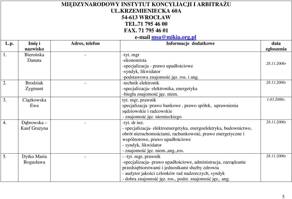 mgr -ekonomista -specjalizacja - prawo upadłościowe -syndyk, likwidator -podstawowa znajomość jęz. ros. i ang. - -technik elektronik -specjalizacja- elektronika, energetyka -biegła znajomość jęz.