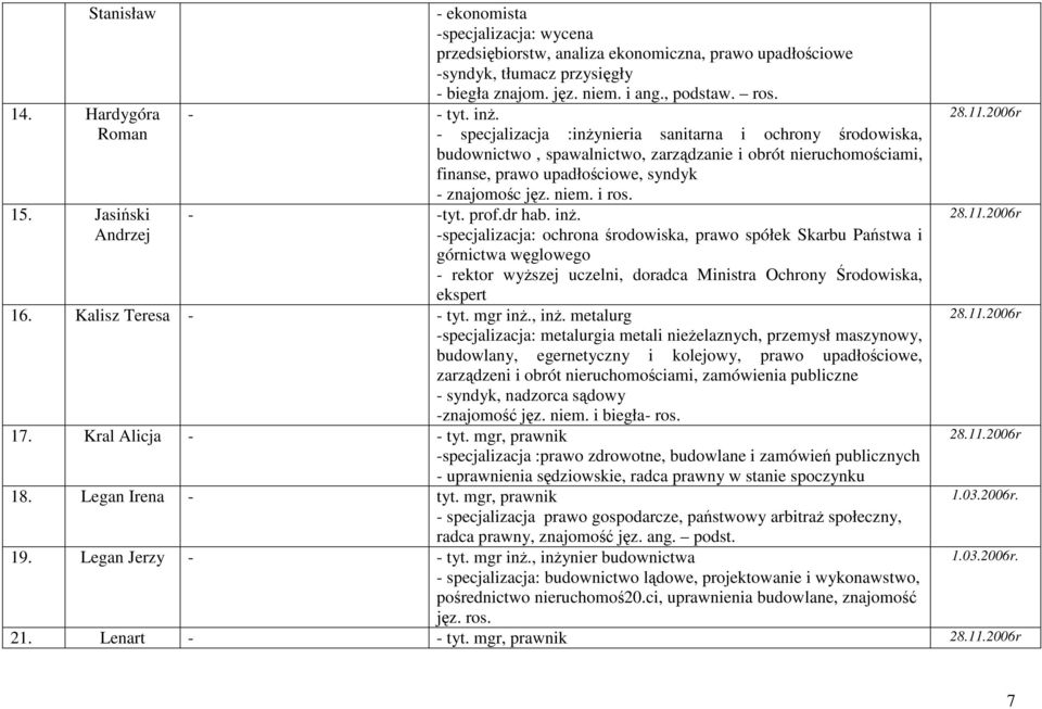 - specjalizacja :inŝynieria sanitarna i ochrony środowiska, budownictwo, spawalnictwo, zarządzanie i obrót nieruchomościami, finanse, prawo upadłościowe, syndyk - znajomośc jęz. niem. i ros. - -tyt.