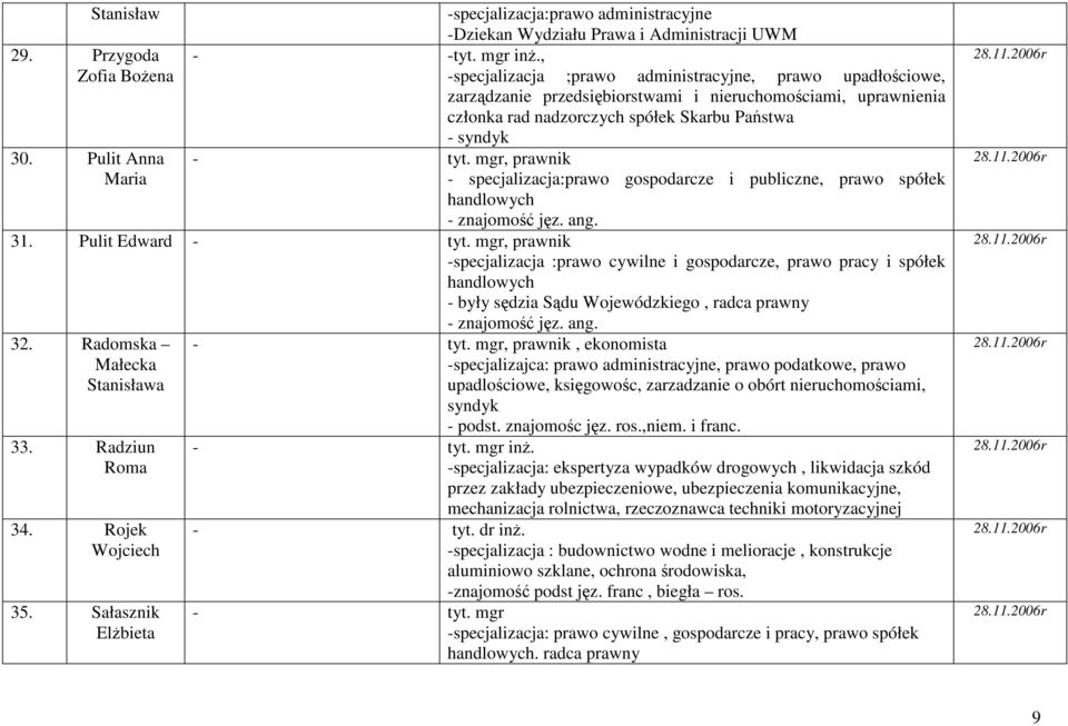 Pulit Anna - tyt. mgr, prawnik Maria - specjalizacja:prawo gospodarcze i publiczne, prawo spółek handlowych - znajomość jęz. ang. 31. Pulit Edward - tyt.