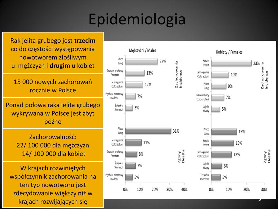 Polsce jest zbyt późno Zachorowalność: 22/ 100 000 dla mężczyzn 14/ 100 000 dla kobiet W krajach