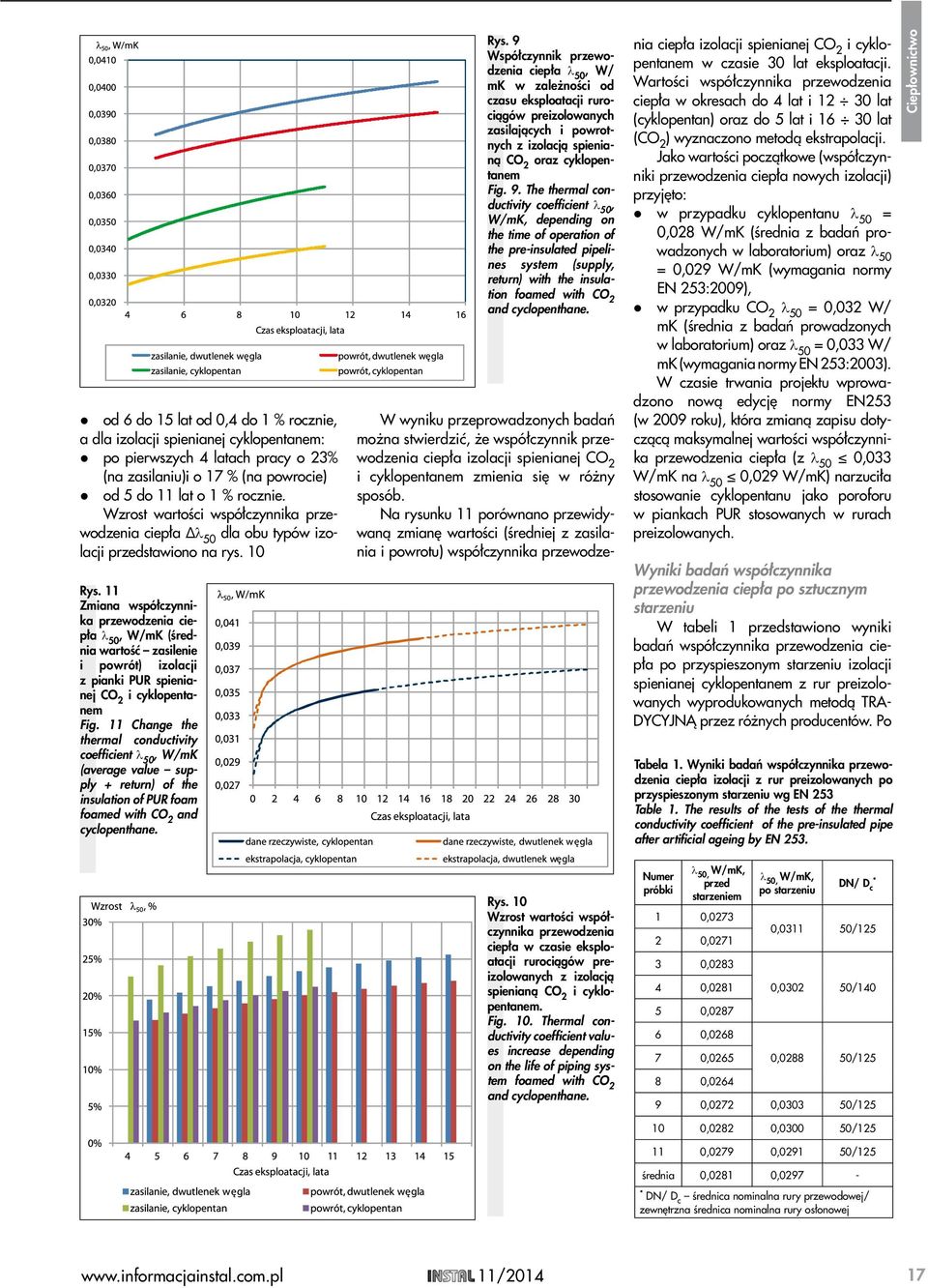 11 λ 50 W/mK (średnia wartość zasilenie i powrót) izolacji z pianki PUR spienianej CO 2 i cyklopentanem Fig.