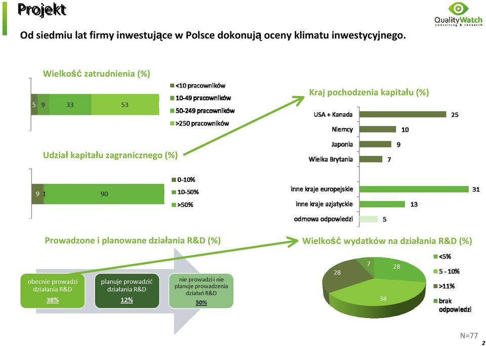 Wielkość zatrudnienia (%) Kraj pochodzenia kapitału (%) Udział