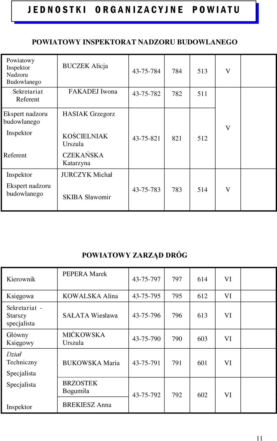 SKIBA Sławomir 43-75-783 783 514 V POWIATOWY ZARZĄD DRÓG Kierownik PEPERA Marek 43-75-797 797 614 VI Księgowa KOWALSKA Alina 43-75-795 795 612 VI Sekretariat - Starszy specjalista SAŁATA