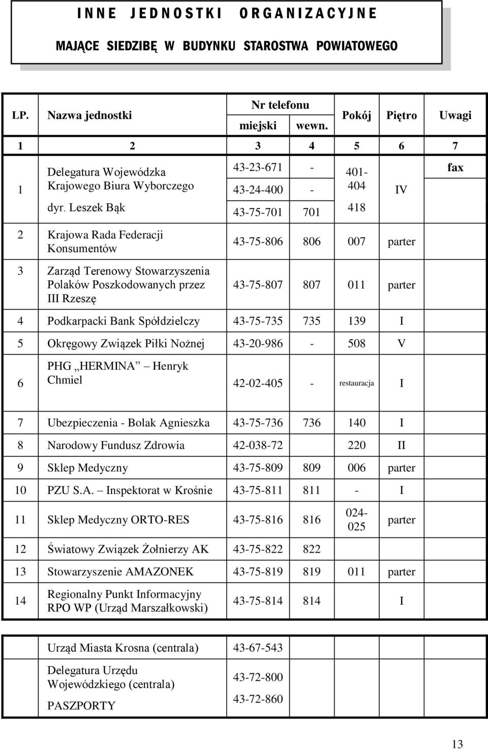 Leszek Bąk 2 Krajowa Rada Federacji Konsumentów 3 Zarząd Terenowy Stowarzyszenia Polaków Poszkodowanych przez III Rzeszę 43-75-701 701 418 IV 43-75-806 806 007 parter 43-75-807 807 011 parter 4