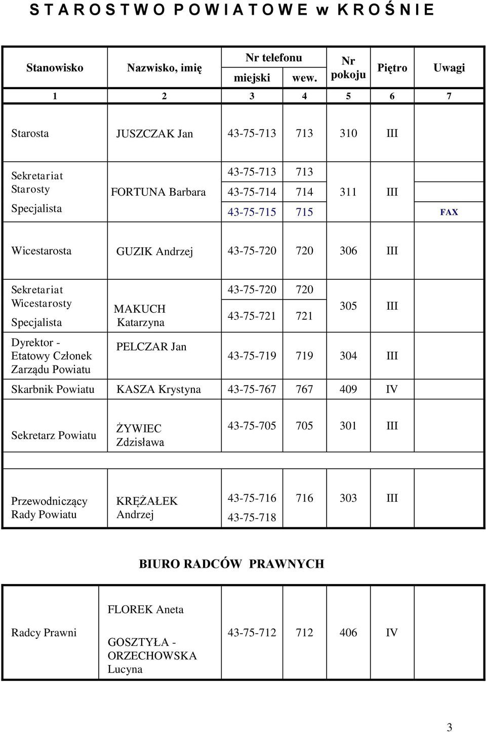 Andrzej 43-75-720 720 306 III Sekretariat Wicestarosty Dyrektor - Etatowy Członek Zarządu Powiatu MAKUCH Katarzyna PELCZAR Jan 43-75-720 720 43-75-721 721 305 III 43-75-719 719 304 III