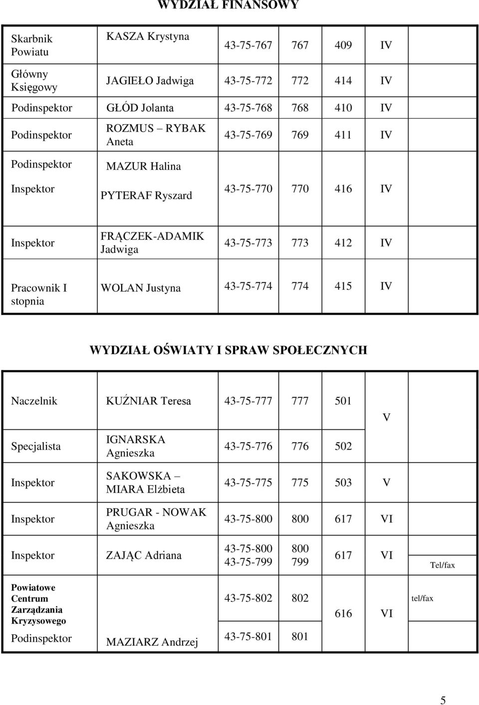 OŚWIATY I SPRAW SPOŁECZNYCH Naczelnik KUŹNIAR Teresa 43-75-777 777 501 V IGNARSKA Agnieszka SAKOWSKA MIARA Elżbieta PRUGAR - NOWAK Agnieszka 43-75-776 776 502 43-75-775 775 503 V