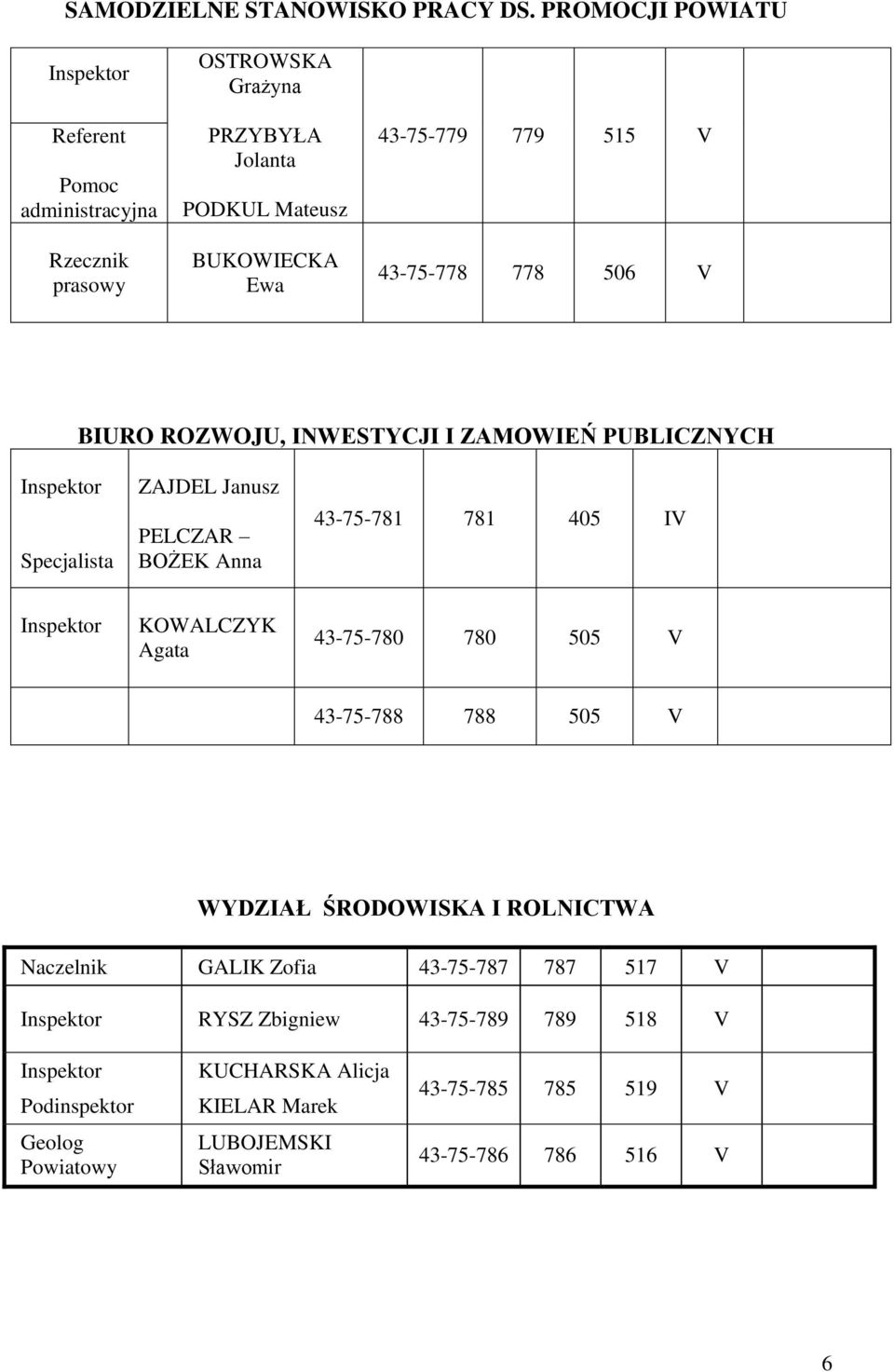 515 V 43-75-778 778 506 V BIURO ROZWOJU, INWESTYCJI I ZAMOWIEŃ PUBLICZNYCH ZAJDEL Janusz PELCZAR BOŻEK Anna 43-75-781 781 405 IV KOWALCZYK Agata