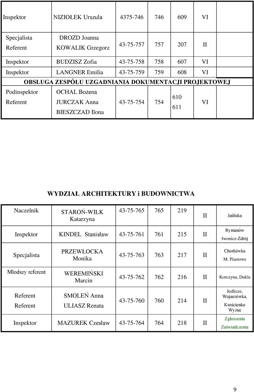 43-75-765 765 219 II Jaśliska KINDEL Stanisław 43-75-761 761 215 II Rymanów Iwonicz-Zdrój PRZEWŁOCKA Monika 43-75-763 763 217 II Chorkówka M.