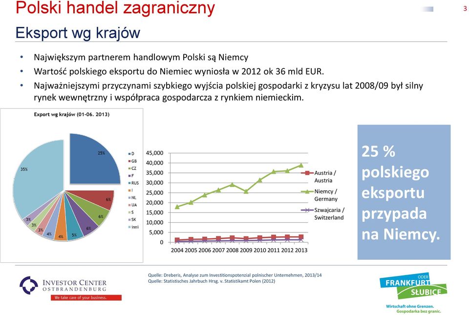 45,000 40,000 35,000 30,000 25,000 20,000 15,000 10,000 5,000 0 2004 2005 2006 2007 2008 2009 2010 2011 2012 2013 Austria / Austria Niemcy / Germany Szwajcaria / Switzerland