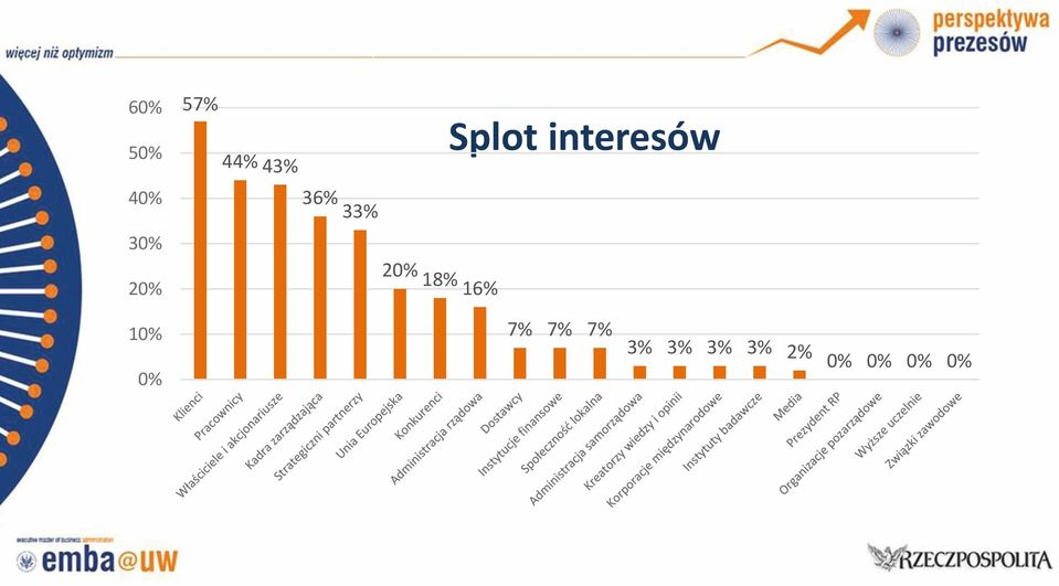 16% Splot interesów 7% 7%