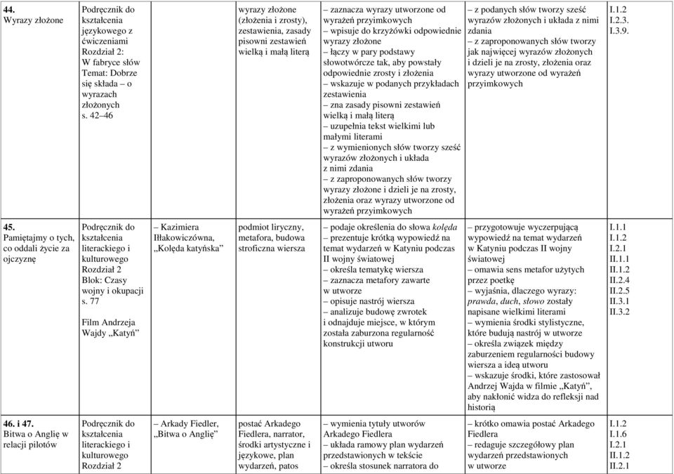 łączy w pary podstawy słowotwórcze tak, aby powstały odpowiednie zrosty i złożenia wskazuje w podanych przykładach zestawienia zna zasady pisowni zestawień wielką i małą literą uzupełnia tekst