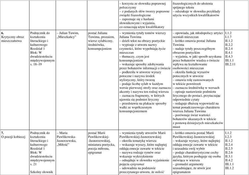 18 19 Julian Tuwim, Mieszkańcy postać Juliana Tuwima, prozaizm, wiersz sylabiczny, średniówka, konsumpcjonizm wymienia tytuły tomów wierszy Juliana Tuwima dzieli tekst na obrazy poetyckie wypisuje z