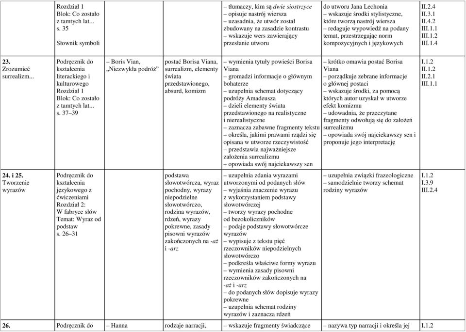 Lechonia wskazuje środki stylistyczne, które tworzą nastrój wiersza redaguje wypowiedź na podany temat, przestrzegając norm kompozycyjnych i językowych II.2.4 II 23. Zrozumieć surrealizm... 24. i 25.