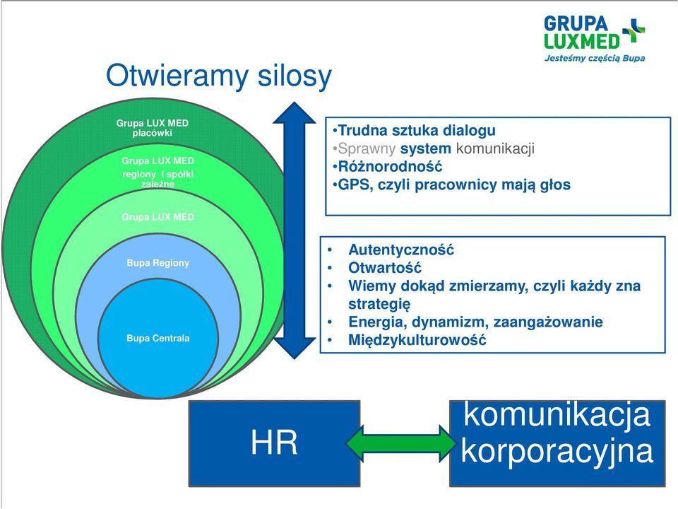 Grupa LUX MED Bupa Regiony Bupa Centrala Autentyczność Otwartość Wiemy dokąd zmierzamy,