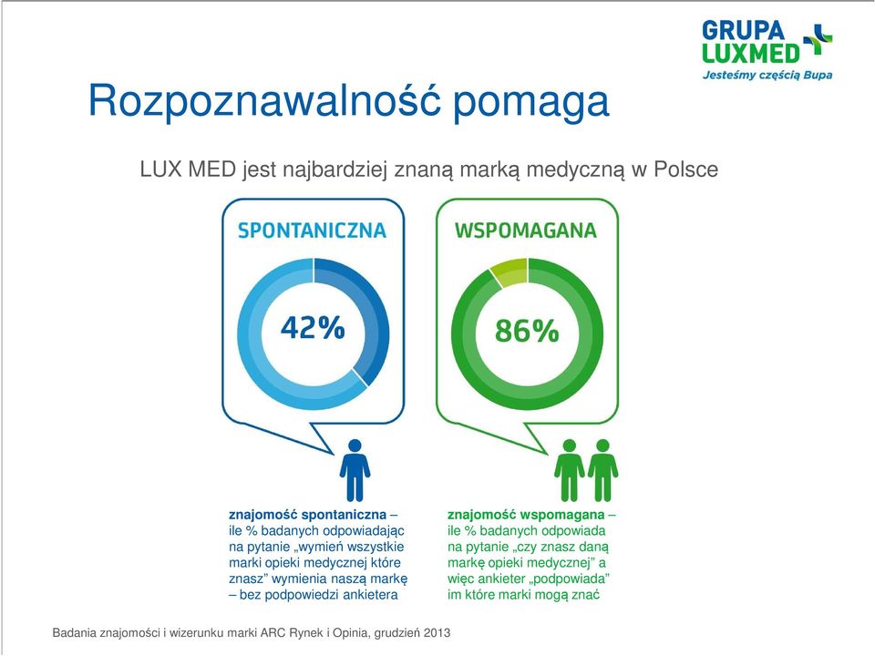 podpowiedzi ankietera znajomość wspomagana ile % badanych odpowiada na pytanie czy znasz daną markę opieki