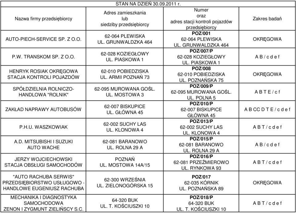 I ZYGMUNT ZIELIŃSCY S.C. STAN NA DZIEŃ 30.09.2011 r. Adres zamieszkania lub siedziby przedsiębiorcy UL. GRUNWALDZKA 464 62-028 KOZIEGŁOWY UL. PIASKOWA 1 62-010 POBIEDZISKA UL. ARMII POZNAŃ 73 UL.