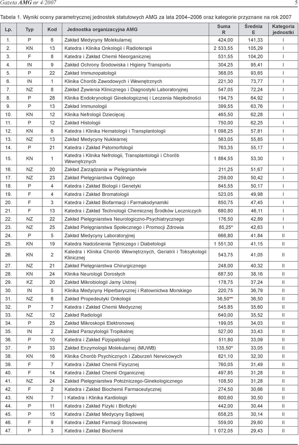 F 8 Katedra i Zakład Chemii Nieorganicznej 531,55 104,20 I 4. IN 9 Zakład Ochrony Środowiska i Higieny Transportu 304,25 95,41 I 5. P 22 Zakład Immunopatologii 368,05 93,65 I 6.