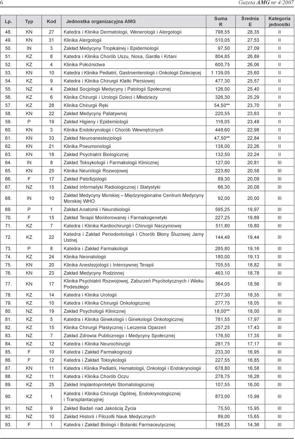 KZ 4 Klinika Położnictwa 600,75 26,06 II 53. KN 10 Katedra i Klinika Pediatrii, Gastroenterologii i Onkologii Dziecięcej 1 139,05 25,60 II 54.