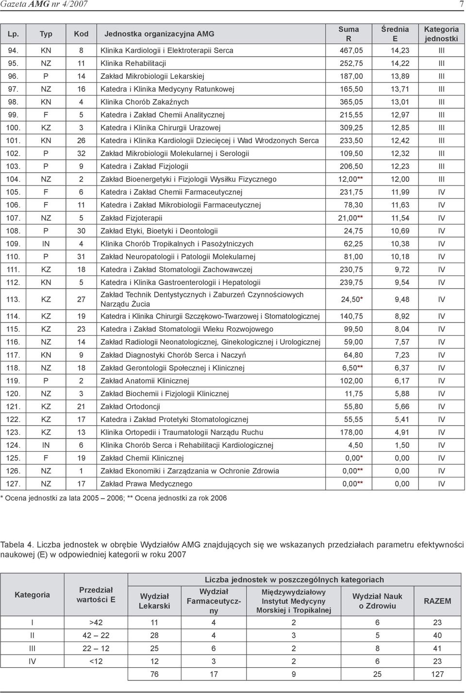 KN 4 Klinika Chorób Zakaźnych 365,05 13,01 III 99. F 5 Katedra i Zakład Chemii Analitycznej 215,55 12,97 III 100. KZ 3 Katedra i Klinika Chirurgii Urazowej 309,25 12,85 III 101.