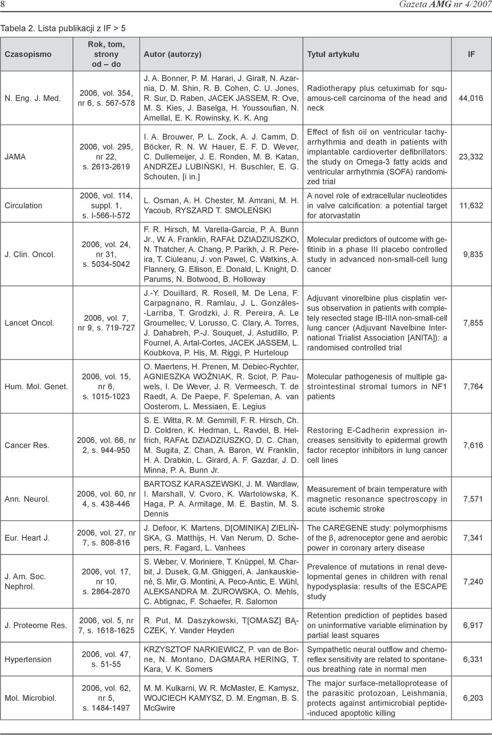 24, nr 31, s. 5034-5042 2006, vol. 7, nr 9, s. 719-727 2006, vol. 15, nr 6, s. 1015-1023 2006, vol. 66, nr 2, s. 944-950 2006, vol. 60, nr 4, s. 438-446 2006, vol. 27, nr 7, s. 808-816 2006, vol.