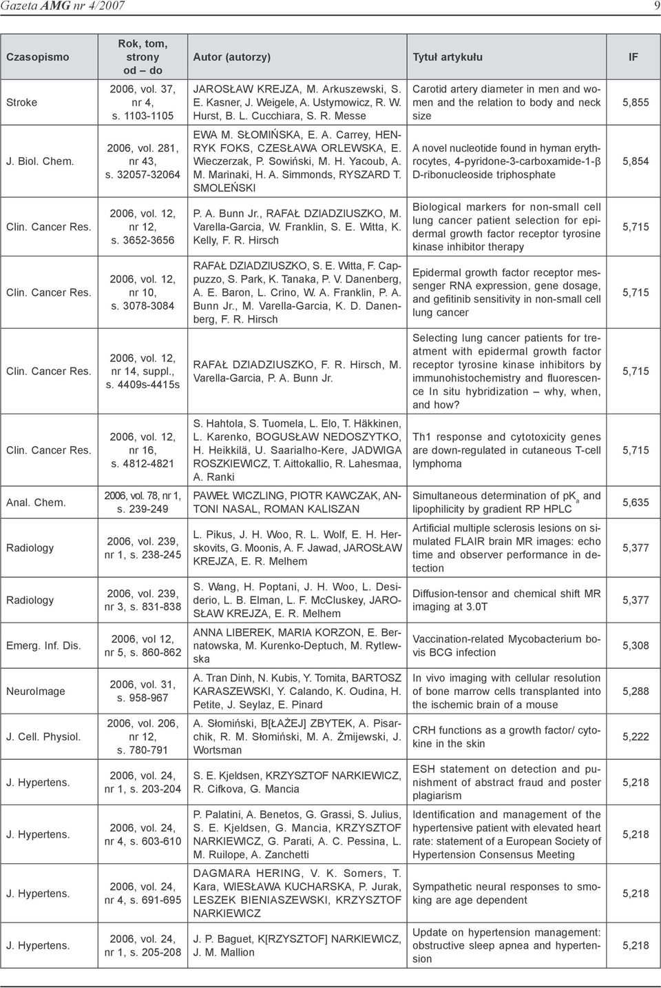 3652-3656 2006, vol. 12, nr 10, s. 3078-3084 2006, vol. 12, nr 14, suppl., s. 4409s-4415s 2006, vol. 12, nr 16, s. 4812-4821 2006, vol. 78, nr 1, s. 239-249 2006, vol. 239, nr 1, s. 238-245 2006, vol.