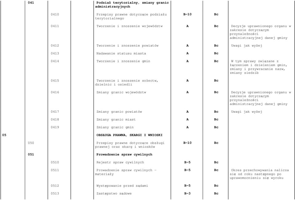 łączeniem i dzieleniem gmin, zmiany i przywracanie nazw, zmiany siedzib 0415 Tworzenie i znoszenie sołectw, dzielnic i osiedli 0416 Zmiany granic województw Decyzje uprawnionego organu w zakresie