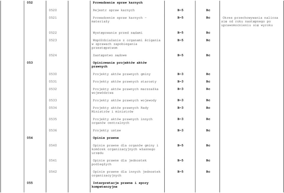 Projekty aktów prawnych starosty 0532 Projekty aktów prawnych marszałka województwa 0533 Projekty aktów prawnych wojewody 0534 Projekty aktów prawnych Rady Ministrów i ministrów 0535 Projekty aktów