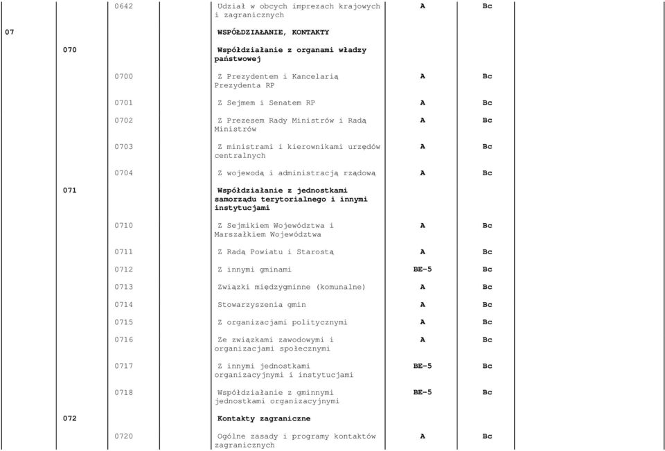 terytorialnego i innymi instytucjami 0710 Z Sejmikiem Województwa i Marszałkiem Województwa 0711 Z Radą Powiatu i Starostą 0712 Z innymi gminami BE-5 Bc 0713 Związki międzygminne (komunalne) 0714