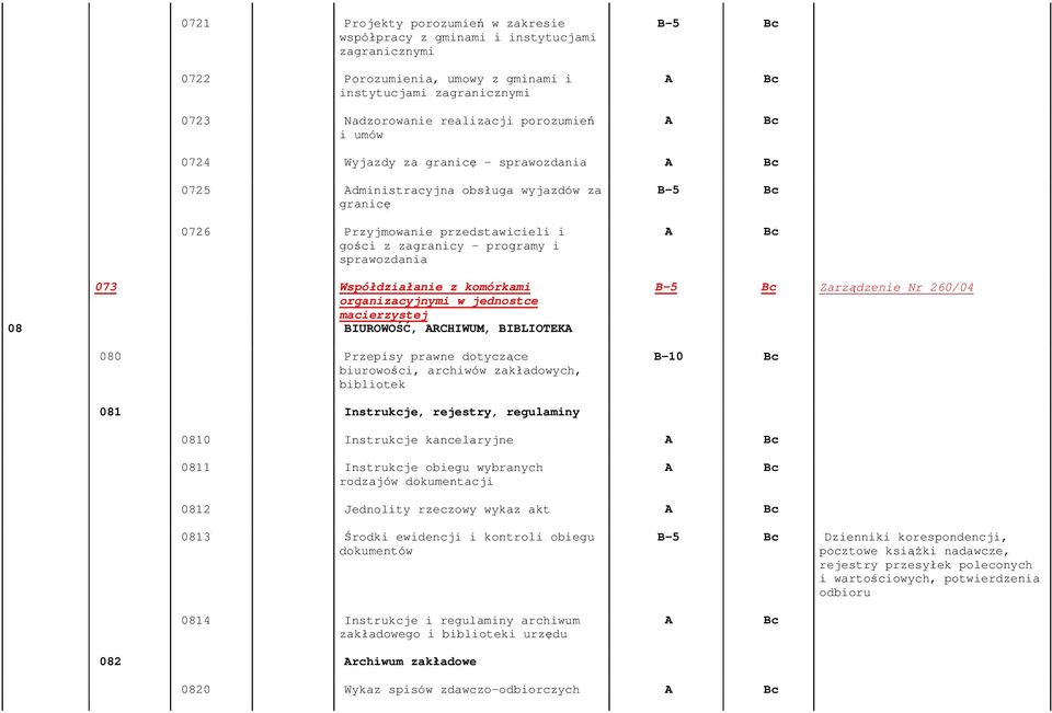 organizacyjnymi w jednostce 08 macierzystej BIUROWOŚĆ, ARCHIWUM, BIBLIOTEKA 080 Przepisy prawne dotyczące biurowości, archiwów zakładowych, bibliotek Zarządzenie Nr 260/04 081 Instrukcje, rejestry,