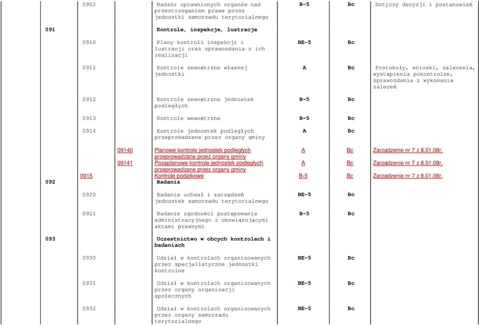 sprawozdania z wykonania zaleceń 0913 Kontrole wewnętrzne 0914 Kontrole jednostek podległych przeprowadzane przez organy gminy 09140 Planowe kontrole jednostek podległych Zarządzenie nr 7 z 8.01.08r.