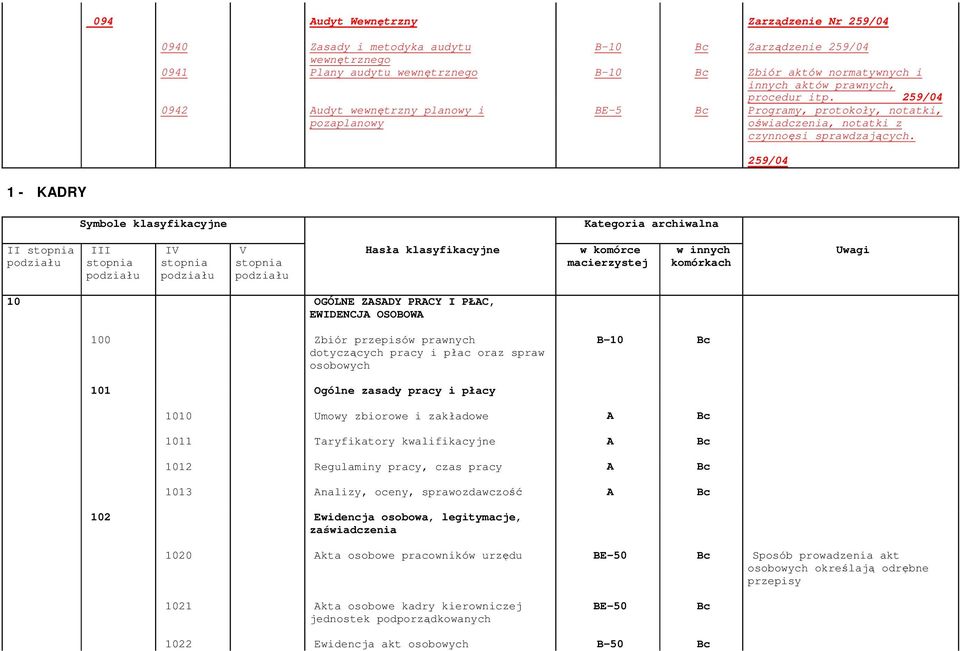 259/04 1 - KADRY Symbole klasyfikacyjne Kategoria archiwalna II stopnia podziału III stopnia podziału IV stopnia podziału V stopnia podziału Hasła klasyfikacyjne w komórce macierzystej w innych