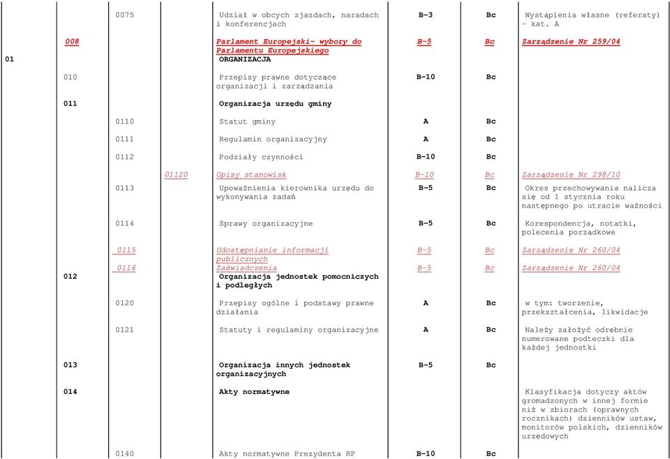 A Zarządzenie Nr 259/04 011 Organizacja urzędu gminy 0110 Statut gminy 0111 Regulamin organizacyjny 0112 Podziały czynności 01120 Opisy stanowisk Zarządzenie Nr 298/10 0113 UpowaŜnienia kierownika