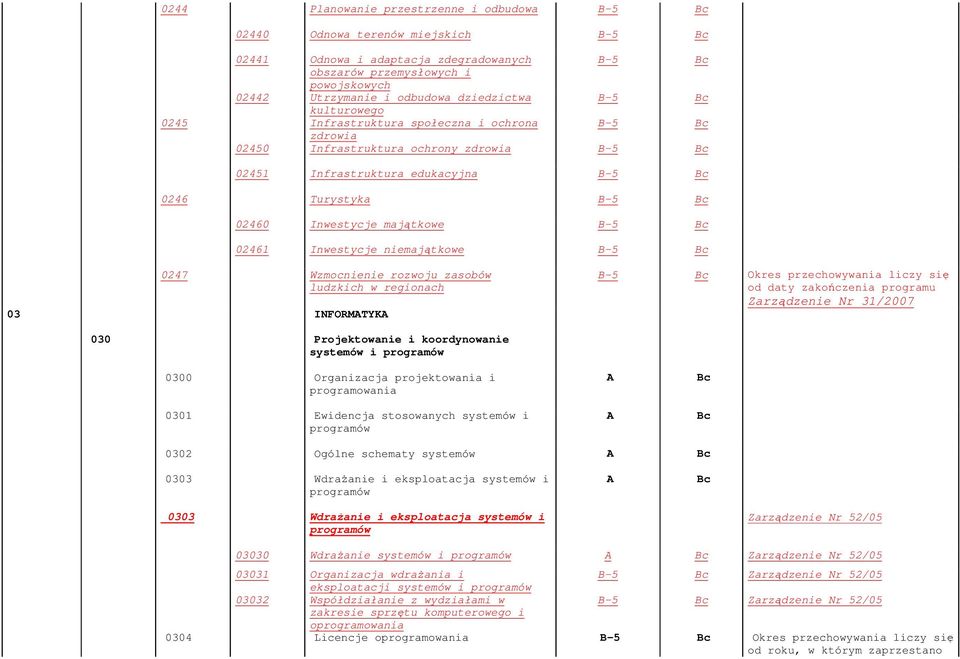 niemajątkowe 0247 Wzmocnienie rozwoju zasobów ludzkich w regionach 03 INFORMATYKA Okres przechowywania liczy się od daty zakończenia programu Zarządzenie Nr 31/2007 030 Projektowanie i koordynowanie