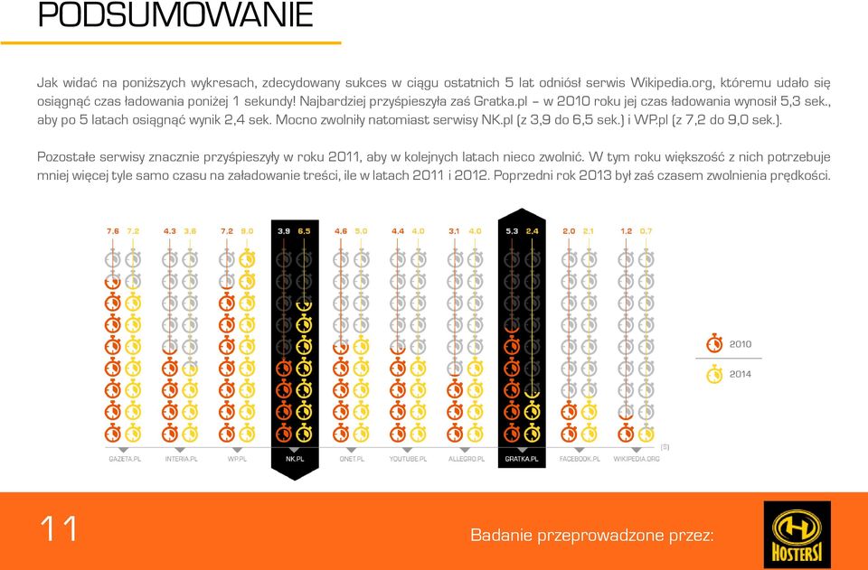 , aby po 5 latach osiągnąć wynik 2,4 sek. Mocno zwolniły natomiast serwisy NK.pl (z 3,9 do 6,5 sek.) 