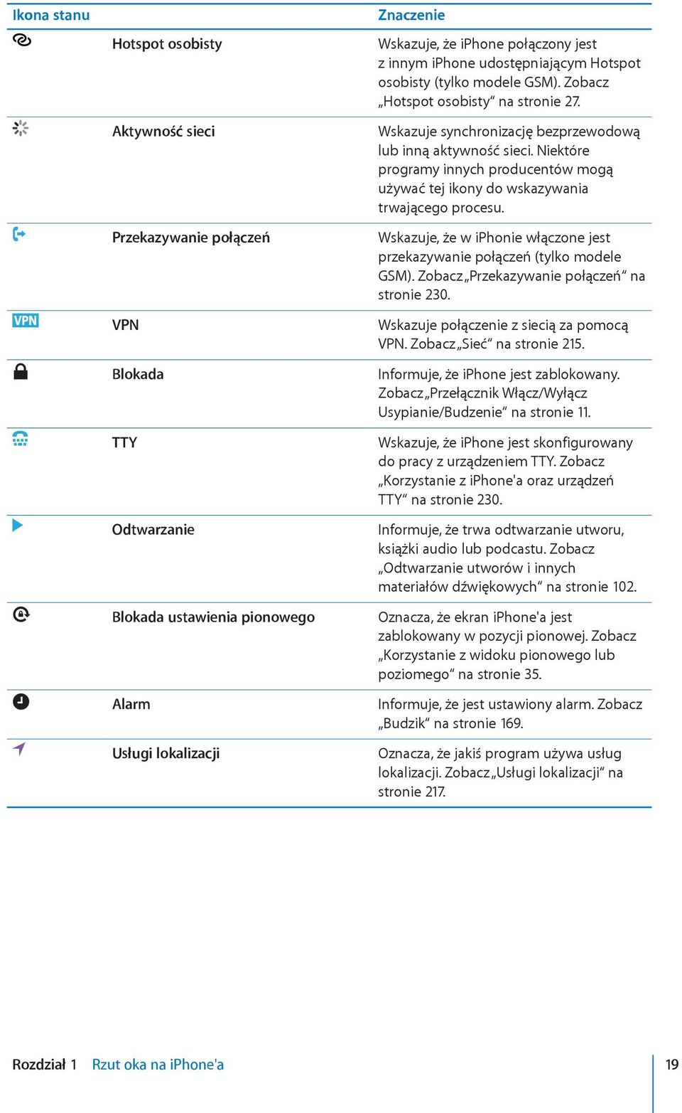 Niektóre programy innych producentów mogą używać tej ikony do wskazywania trwającego procesu. Wskazuje, że w iphonie włączone jest przekazywanie połączeń (tylko modele GSM).