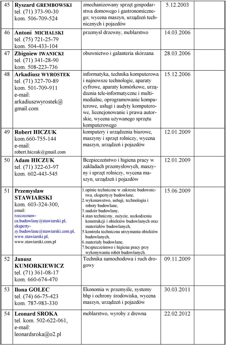 603-324-300, email: rzeczoznawca.budowlany@stawiarski.pl, ekspertyzy.budowlane@stawiarski.com.pl, www.stawiarski.pl, www.stawiarski.com.pl 52 Janusz KUMORKIEWICZ tel. (71) 361-08-17 kom.