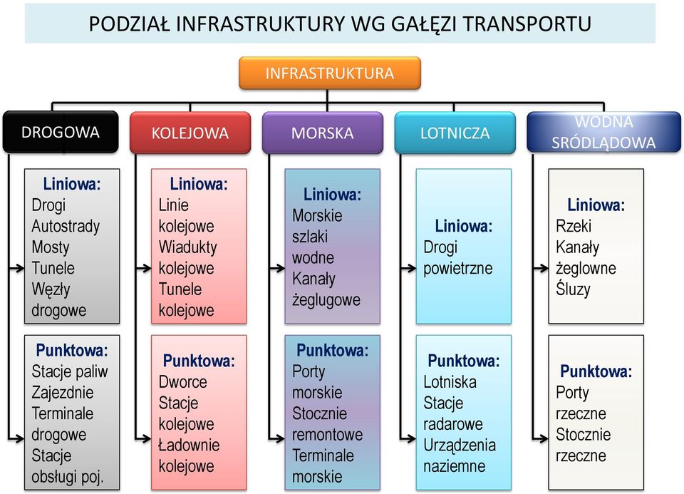 Liniowa: Rzeki Kanały żeglowne Śluzy Punktowa: Stacje paliw Zajezdnie Terminale drogowe Stacje obsługi poj.