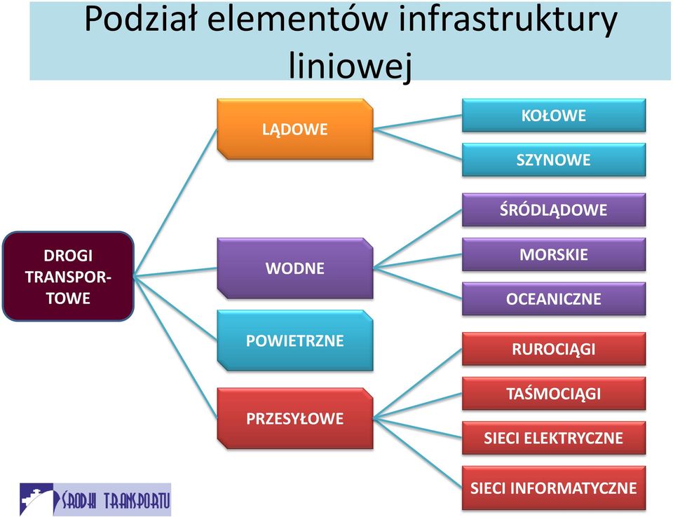 POWIETRZNE PRZESYŁOWE ŚRÓDLĄDOWE MORSKIE