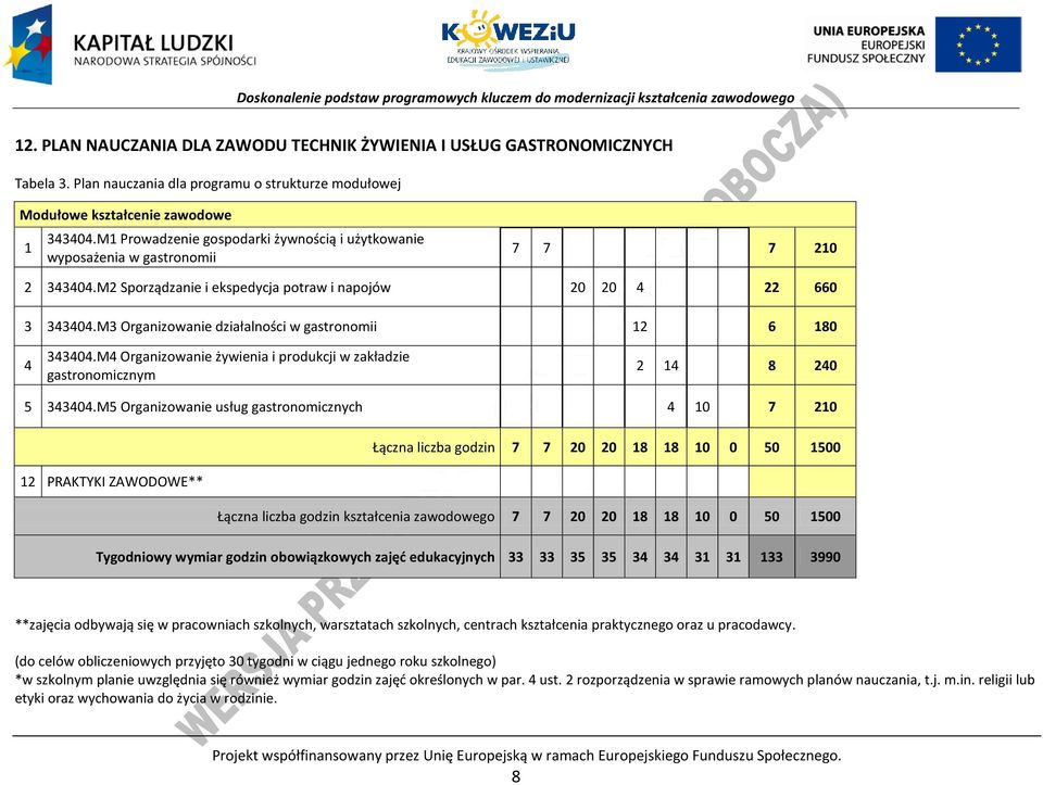 M3 Organizowanie działalności w gastronomii 12 6 180 4 343404.M4 Organizowanie żywienia i produkcji w zakładzie gastronomicznym 2 14 8 240 5 343404.